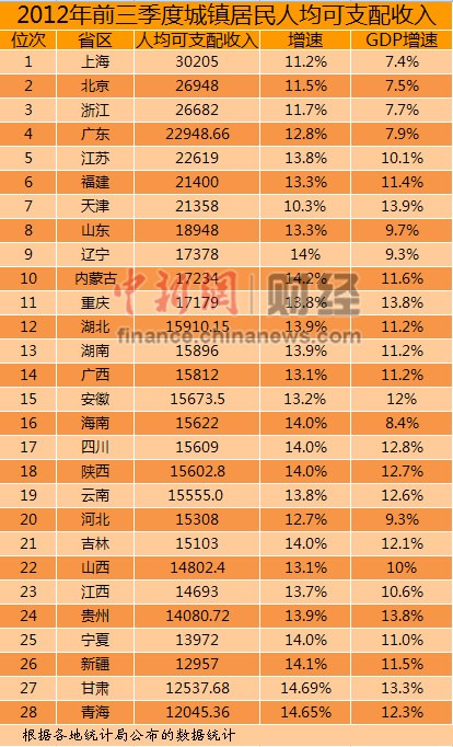 28省份前三季度人均可支配收入排行上海最高（表）